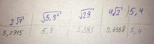 Расположите числа в порядке возрастания и обоснуйте √29 √(5,3)² 4√2 2√7 5,4​