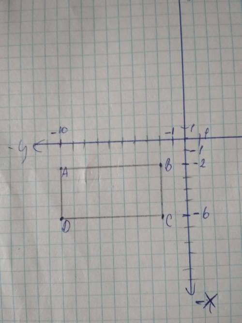 Постройте на координатной плоскости четырёхугольник аbcd,если а(-10; -2) b(-2; -2) c(-2; -6) d(-10; 