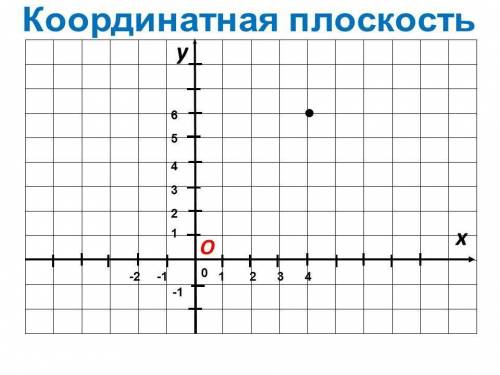 Отметить на координатной плоскости точки. пропустила тему не могу понять. ​