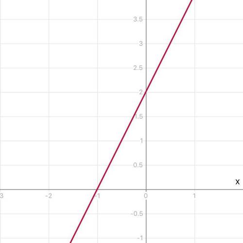 Побудуйте графік функції y=2(x+1)