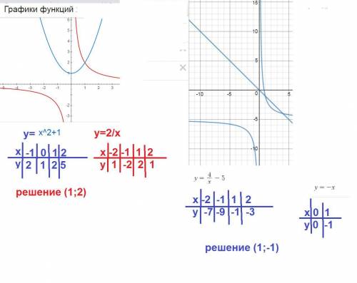 Xво второй степени + 1 = 2/x решите графически4/x - 5 = -x решите графически​