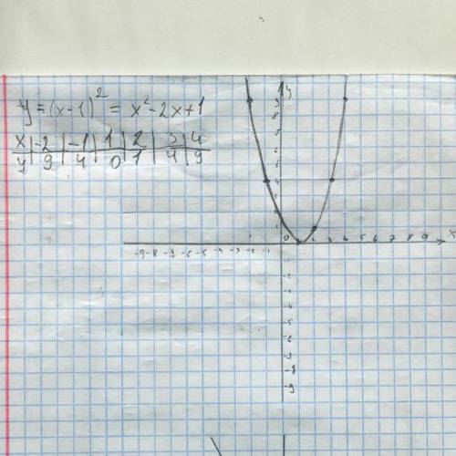 У=(x-1) все в квадрате, постройте график