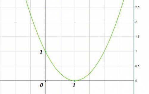 У=(x-1) все в квадрате, постройте график