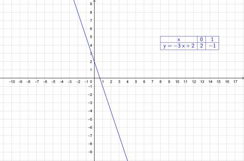 Постройте график функции: y=-3x+2