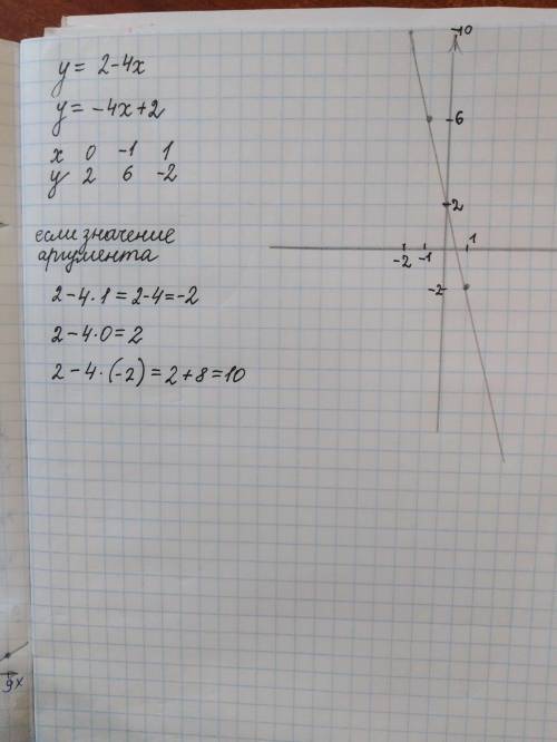 Постройте график функции y=2-4x. пользуясь графиком, найдите: 1) значение функции, если значение арг