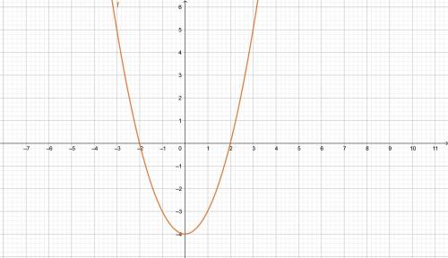 Постройте грфик квадартичной функции y=x2-4 .найдите значение аргумента при которых функция принимае