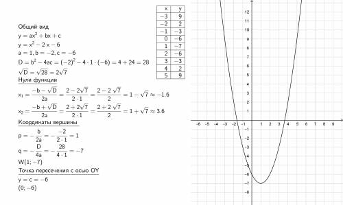 Постройте график функции y=х^2-2х-6 .