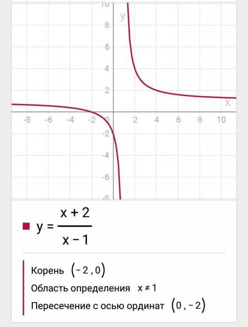 Построить график функции y=x+2/x-1