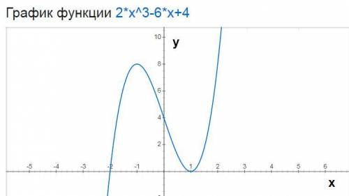 Исследовать функцию и построить график: у = 2 х (в 3 степени) - 6 х + 4