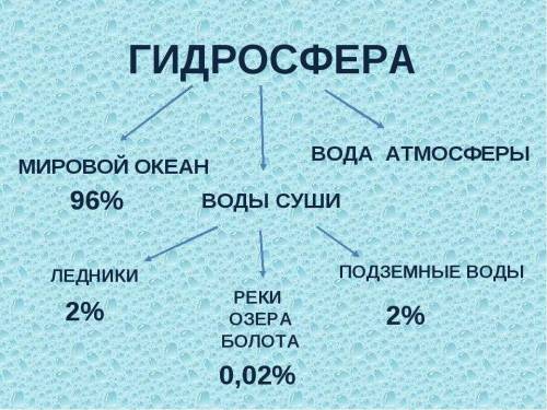 Составьте схему воды суши и укажите какая доля от общего объема гидросферы соответствует разнообразн