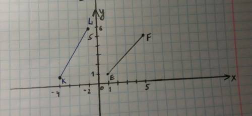 На координатной прямой изобразите векторы ef иkl, если известно координаты точек: е(1,1),f(5,5),k(-4