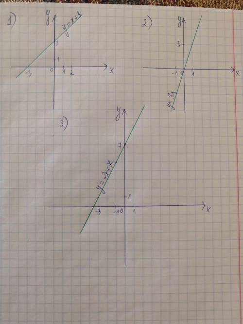 Построить график функции 1) y=x+3 2) y=3x 3) y=2x+7 каждую функцию по отдельности