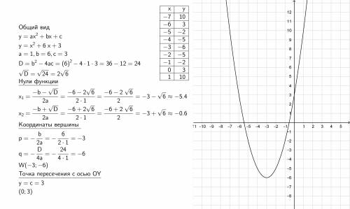 Постройте график функции y=x^2+6x+3