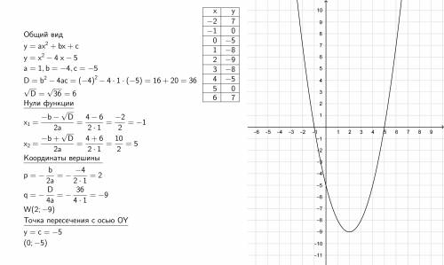 Построить график пораболу по 8 класс! , иначе я умру! ​