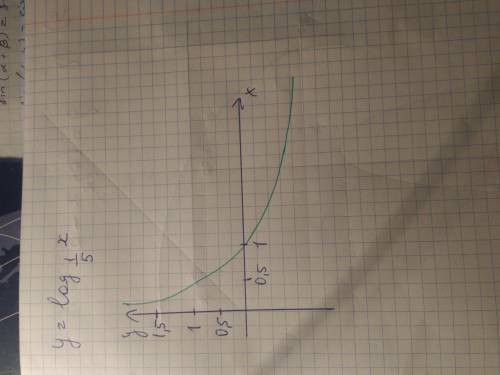 Y=log1/5x построить график функций.