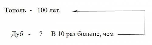 Дуб живёт в 10 раз дольше, чем тополь. на сколько лет меньше живёт тополь, чем дуб? сделай краткую з