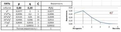 Теория вероятности. прибор состоит из пяти независимо работающих элементов. вероятность отказа элеме