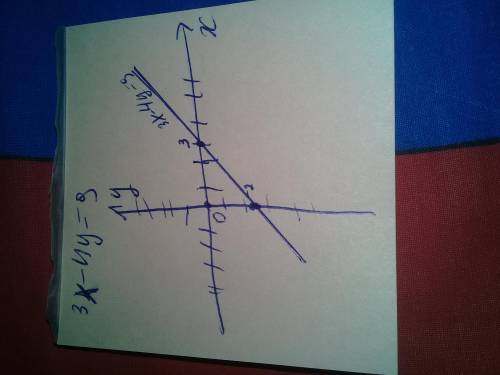 Запишіть рівняння прямої, яка симетрична 3x-4y=9 відносно початку координат