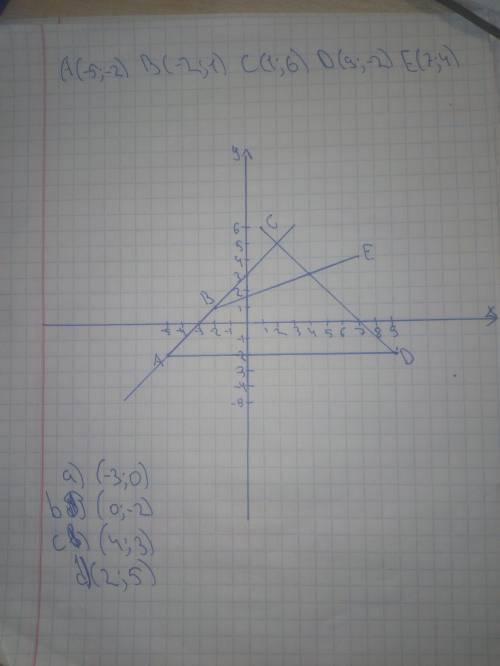 Вкоординатной плоскости отметьте точки а(– 5; –2), в(–2; 1), с(1; 6), d(9; – 2), е(7; 4). найдите: а