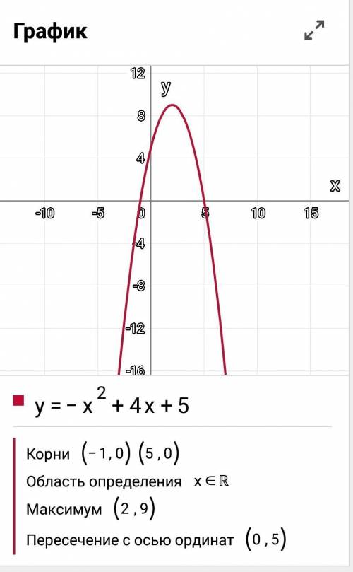 Постройте график функции: у=-х^2+4х+5​