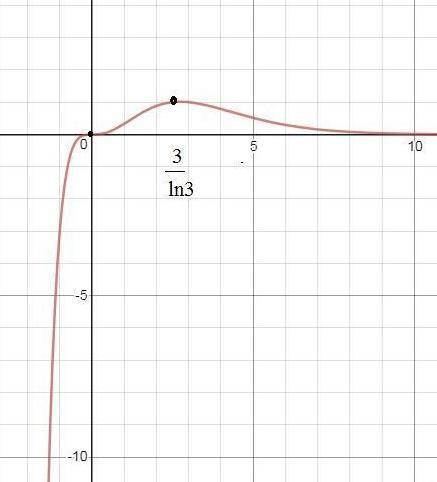 Как решить y = x^3/3^x? желательно с объяснением.)