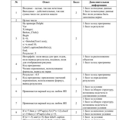 50 соч по информатике за 7 класс., можно расписать подробнее все пять .​