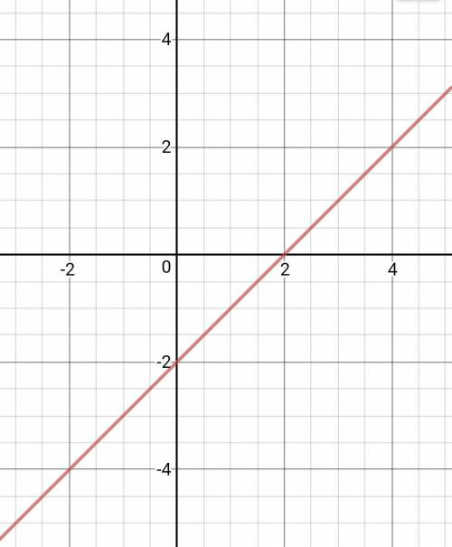 Постройте график функции y=(x-3)+1.