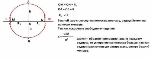 Почему ускорение свободного падения на экваторе,меньше чем на полосах(формулой)