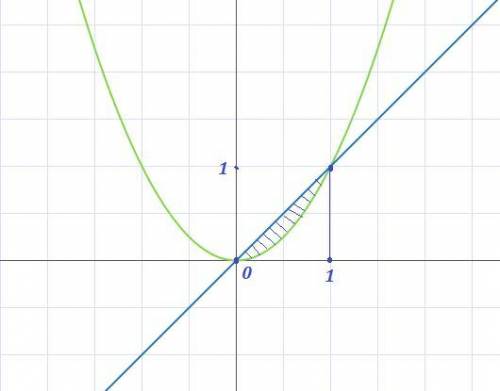 Вычислите площадь фигуры, ограниченную линиями y=x^2, y=x