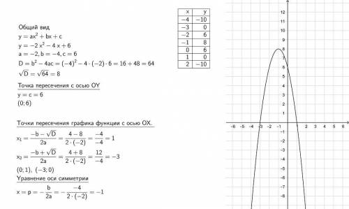 Функция задана уравнением y=-2x^2-4x+6 a) в какой точке график данной функции пересекает ось оy? b) 