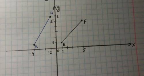 На координатной плоскасти изобразите векторы ef и klm, если известны координаты точек: е (1; 1),f (5