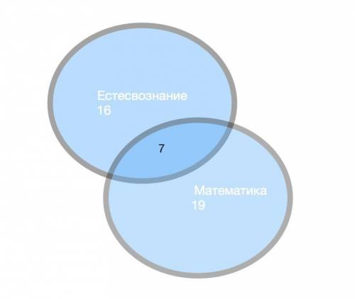 Проект по естествознанию подготовки 16 учащихся, а по 19 учащихся, причем 7 учеников подготовили ска