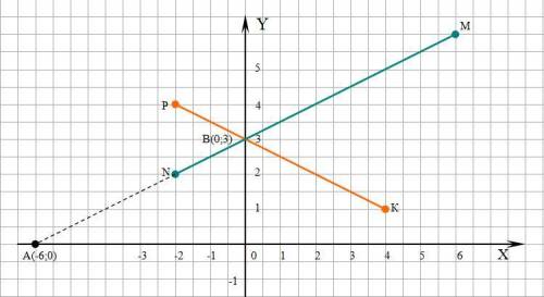 Отметьте на координатной плоскости точки м(6; 6), n(-2: 2), k(4; 1), p(-2; 4). 1) проведите прямые m