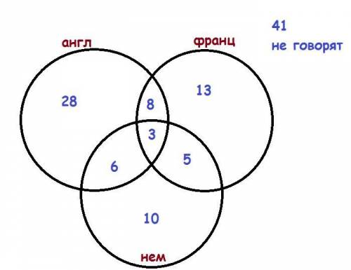 24 . в группе туристов 28 говорят на 13на француском 10 на 8 на и французком 6 на и 5 на французском