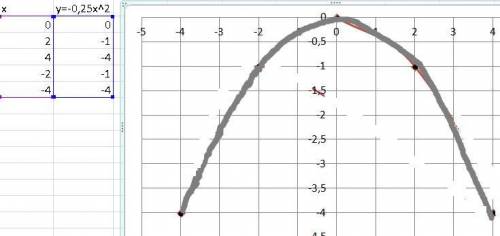 Постройте график функции y=-0,25x^2