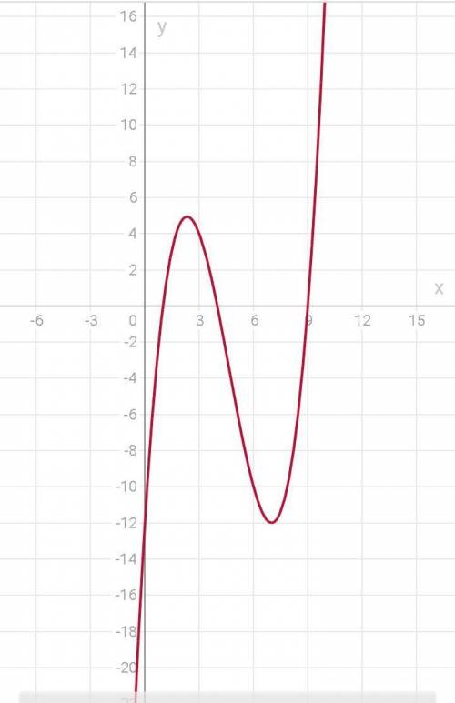 Исследовать функции и построить их график: у= 1/3(x^3-14x^2+49x-36)