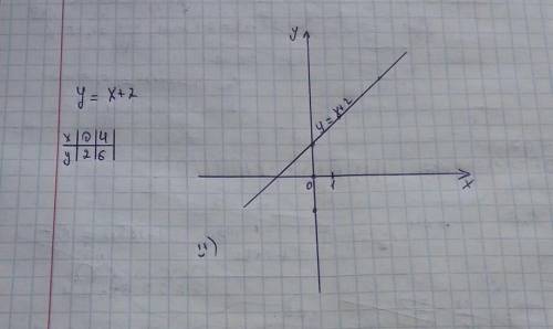 Постройте график функции у=x+2​