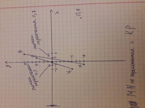 Отметить на координатной плоскости точки m(-1; -8) n (2; 7) k (-2; -5 и p (1; 4) 1) проверьте прямые