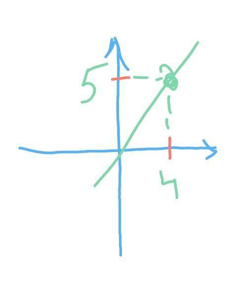 Вот отметьте на координатной плоскости точки m(4; 5) вот на картинке есть