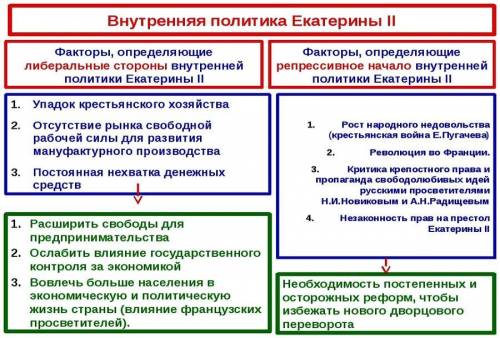 Таблица на тему социальная структура в эпоху екатерины