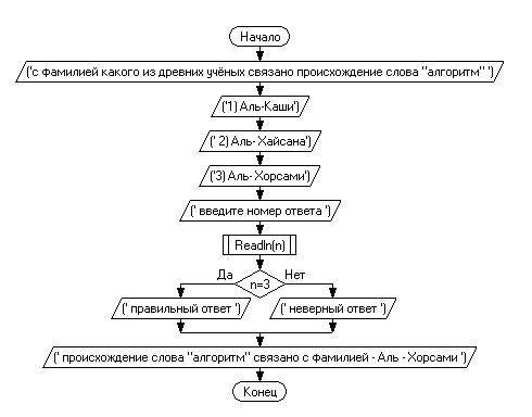 Напишите блок-схему к программе: uses crt; var n: integer; begin writeln('с фамилией какого из древн