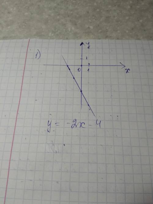 Построение графика линейной функции y=-2x-4 y=x+3 y=4x y=-5x y=x/4-2