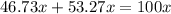 46.73 x+ 53.27x = 100x