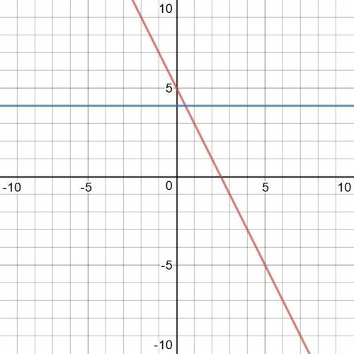 Водной системе координат постройте графики функции: а) y = -2x + 5 b) y = 4 нужно! ​