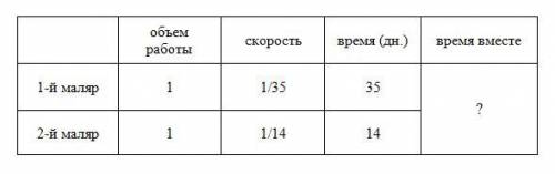 Решите 20 надо сделать таблицу