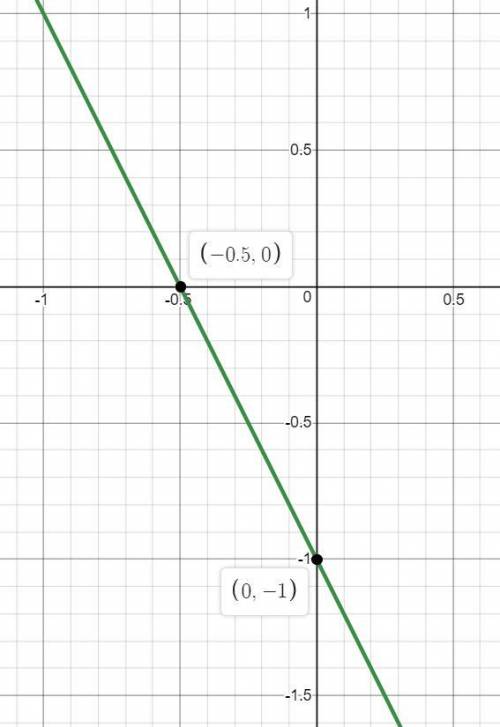 Побудувати графік функції y=-2x-1. знайти точки перетину графіка з віссю абсцис та ординат