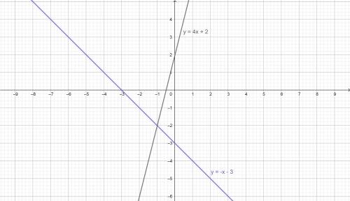 Построить график функции y=-x-3 и y=4x+2 . с пдробным решением​