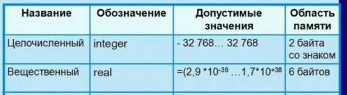 Чем отличается целый тип от вещественного? при программировании​