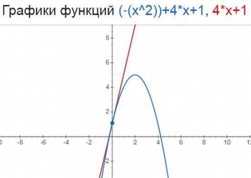 Составьте уравнения касательной к графику функции f(x) =-x^2+4x+1 в точке x^0=0