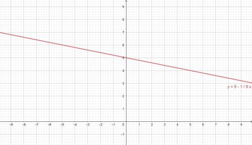 Постройте график функции y = 5 - 1/5x​